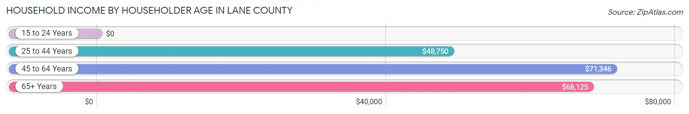 Household Income by Householder Age in Lane County