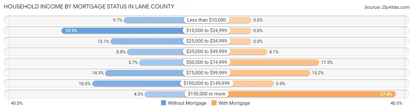 Household Income by Mortgage Status in Lane County