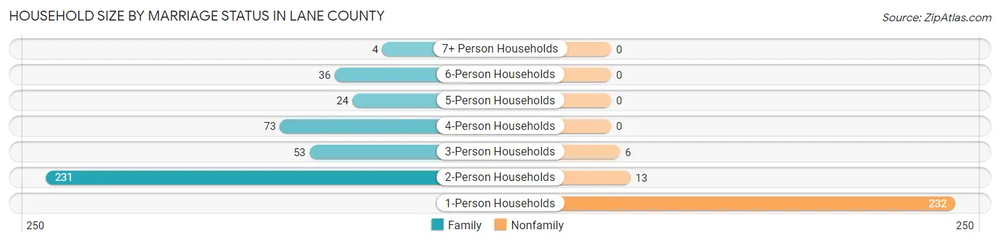 Household Size by Marriage Status in Lane County