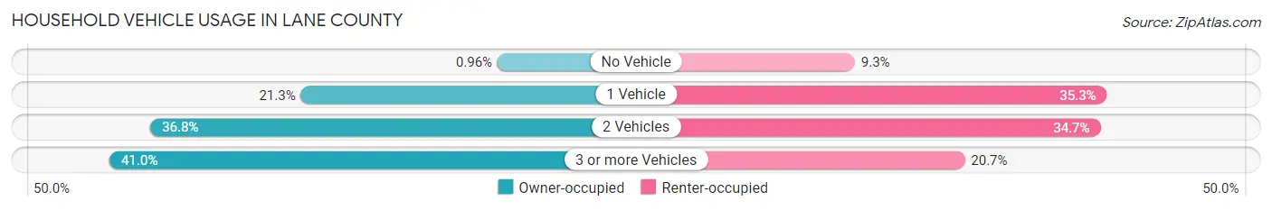 Household Vehicle Usage in Lane County