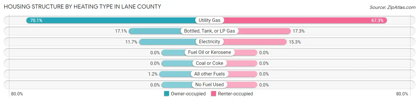 Housing Structure by Heating Type in Lane County