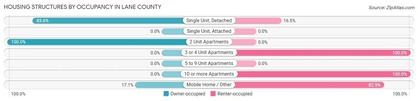 Housing Structures by Occupancy in Lane County