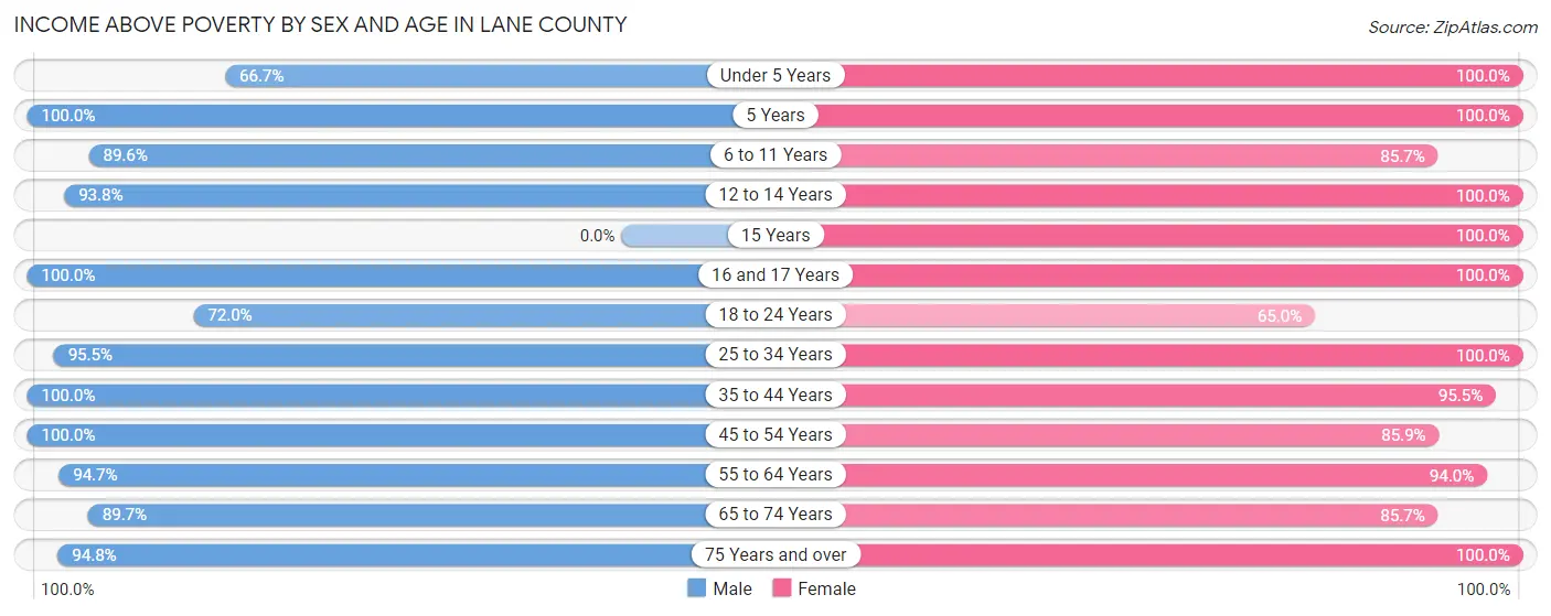 Income Above Poverty by Sex and Age in Lane County