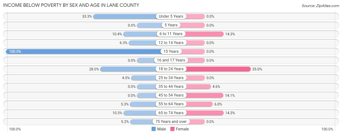 Income Below Poverty by Sex and Age in Lane County