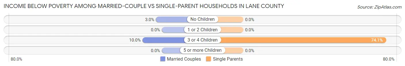 Income Below Poverty Among Married-Couple vs Single-Parent Households in Lane County