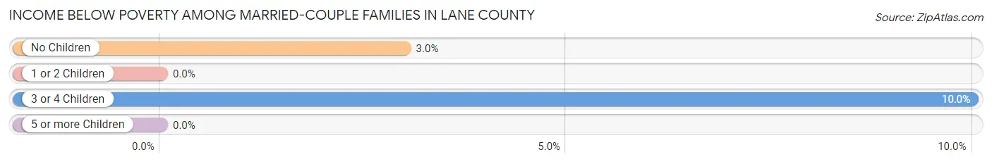 Income Below Poverty Among Married-Couple Families in Lane County