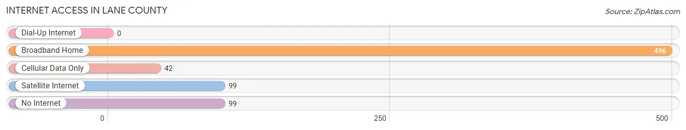 Internet Access in Lane County