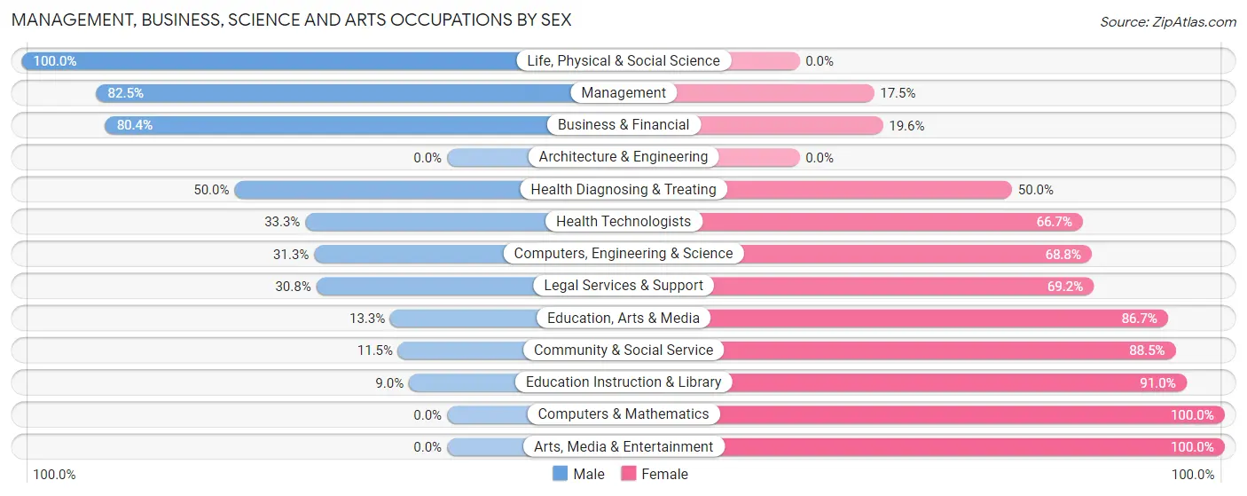 Management, Business, Science and Arts Occupations by Sex in Lane County