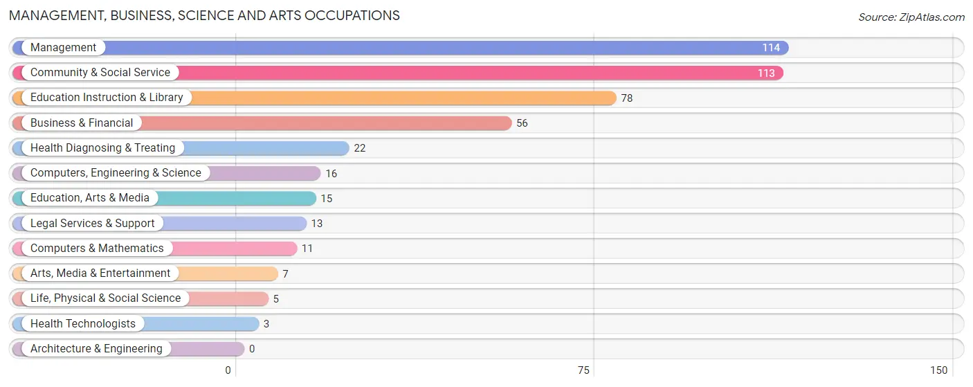 Management, Business, Science and Arts Occupations in Lane County