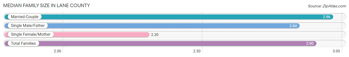Median Family Size in Lane County