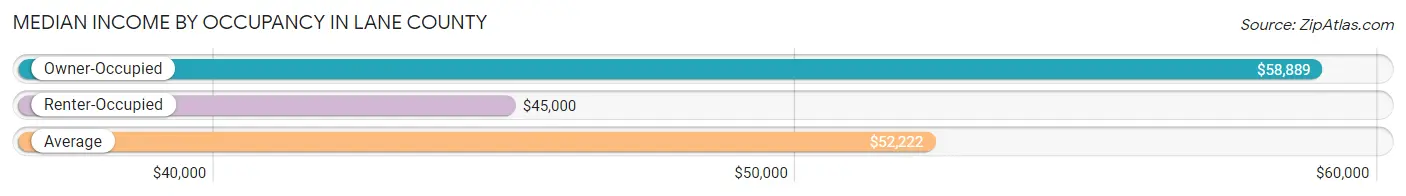 Median Income by Occupancy in Lane County