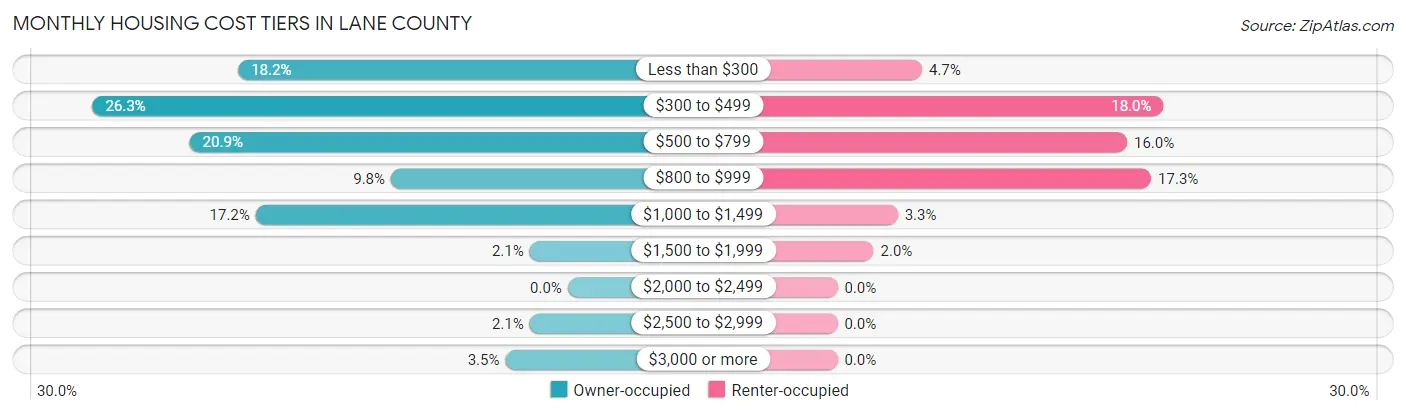 Monthly Housing Cost Tiers in Lane County