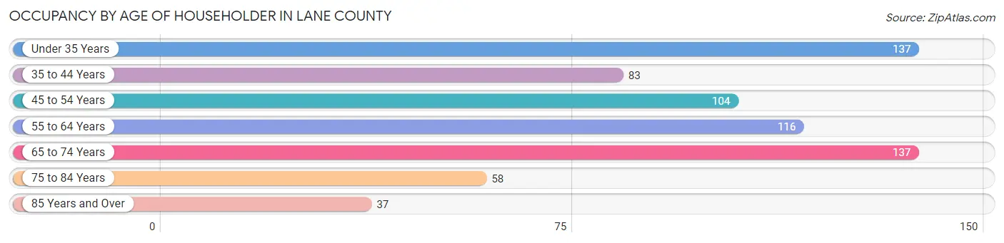 Occupancy by Age of Householder in Lane County