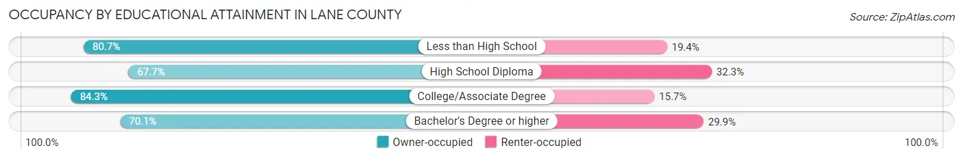 Occupancy by Educational Attainment in Lane County