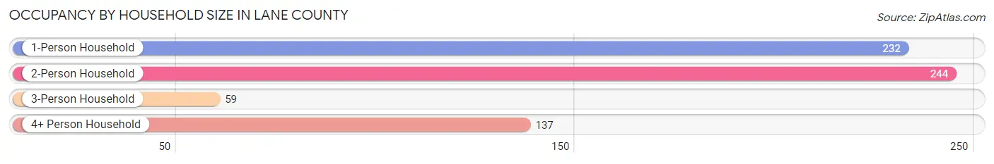 Occupancy by Household Size in Lane County
