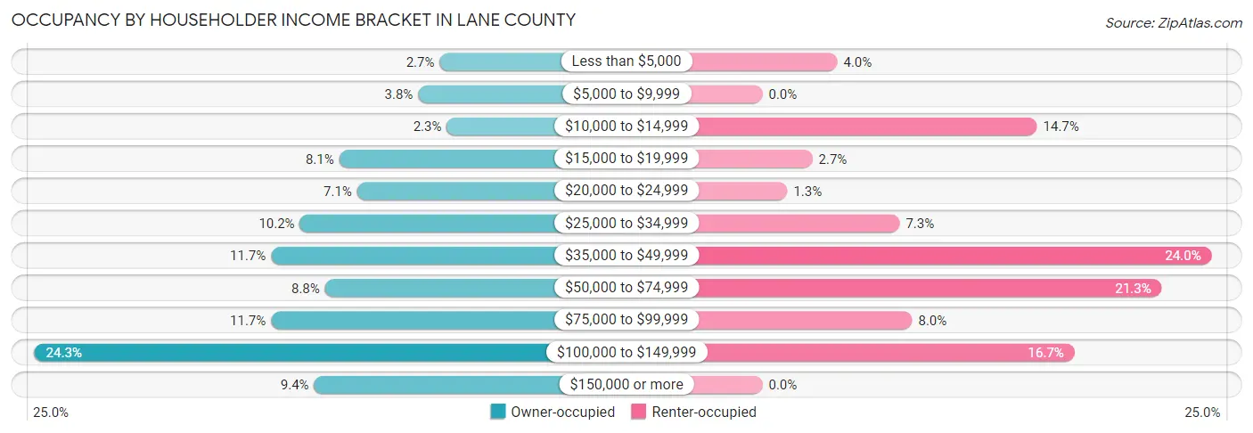 Occupancy by Householder Income Bracket in Lane County