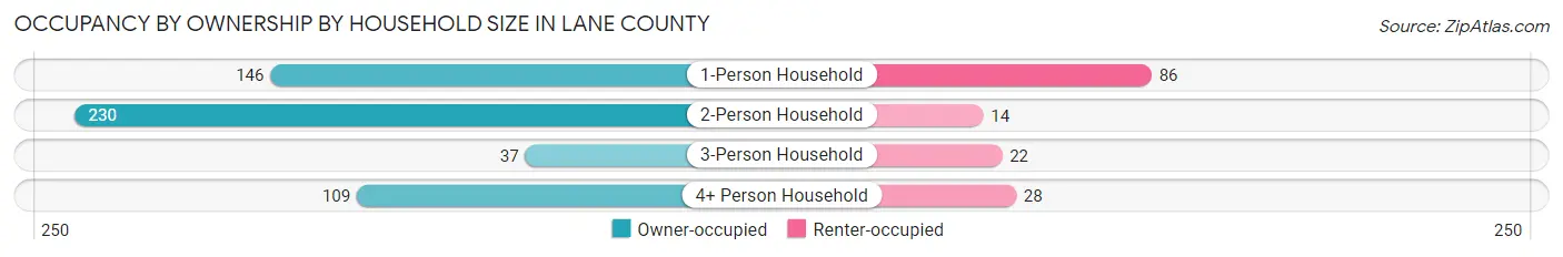 Occupancy by Ownership by Household Size in Lane County