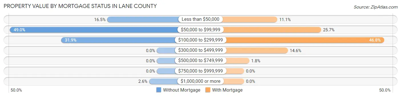 Property Value by Mortgage Status in Lane County