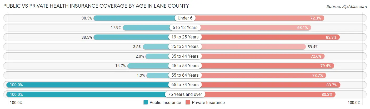 Public vs Private Health Insurance Coverage by Age in Lane County