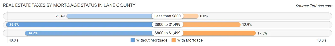 Real Estate Taxes by Mortgage Status in Lane County