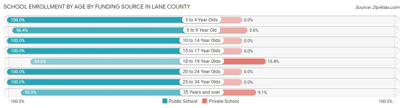 School Enrollment by Age by Funding Source in Lane County