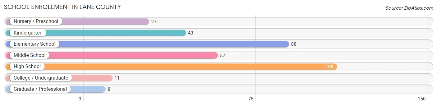 School Enrollment in Lane County