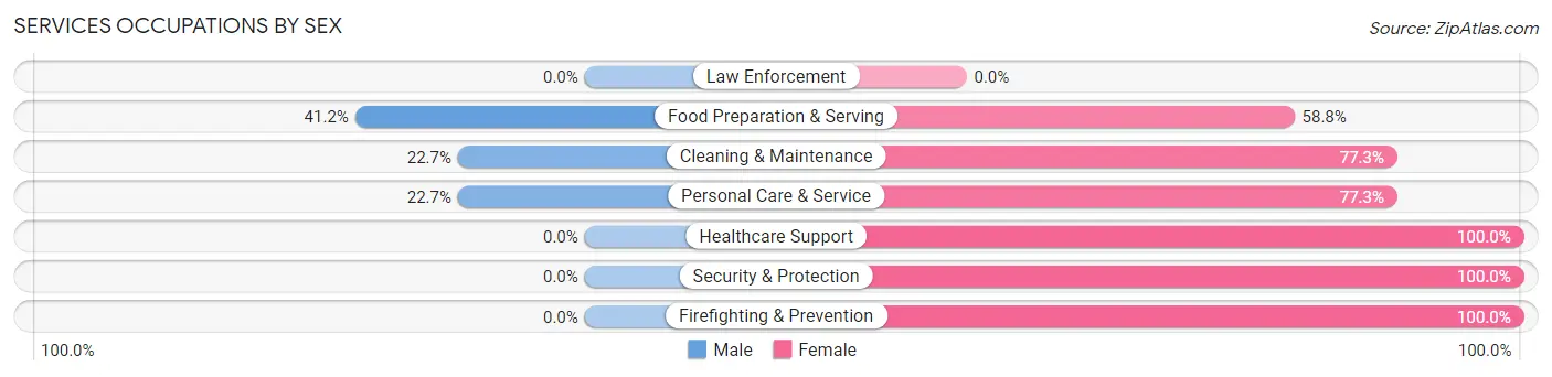 Services Occupations by Sex in Lane County