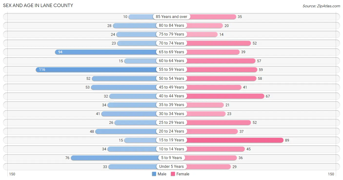 Sex and Age in Lane County