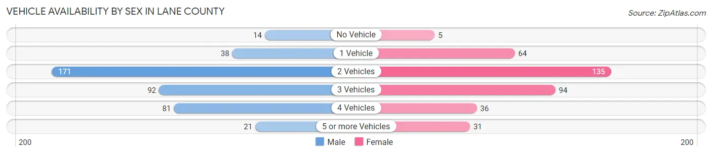 Vehicle Availability by Sex in Lane County