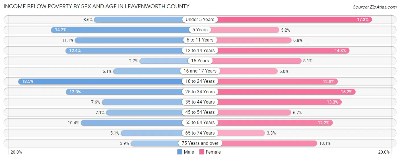 Income Below Poverty by Sex and Age in Leavenworth County