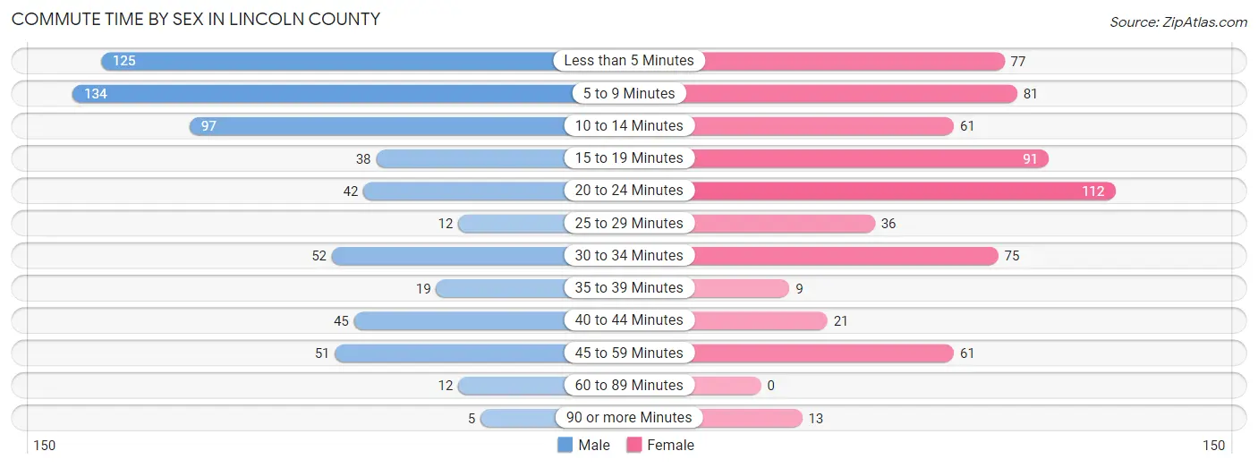 Commute Time by Sex in Lincoln County