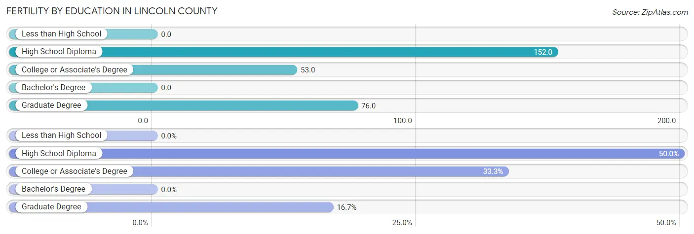 Female Fertility by Education Attainment in Lincoln County