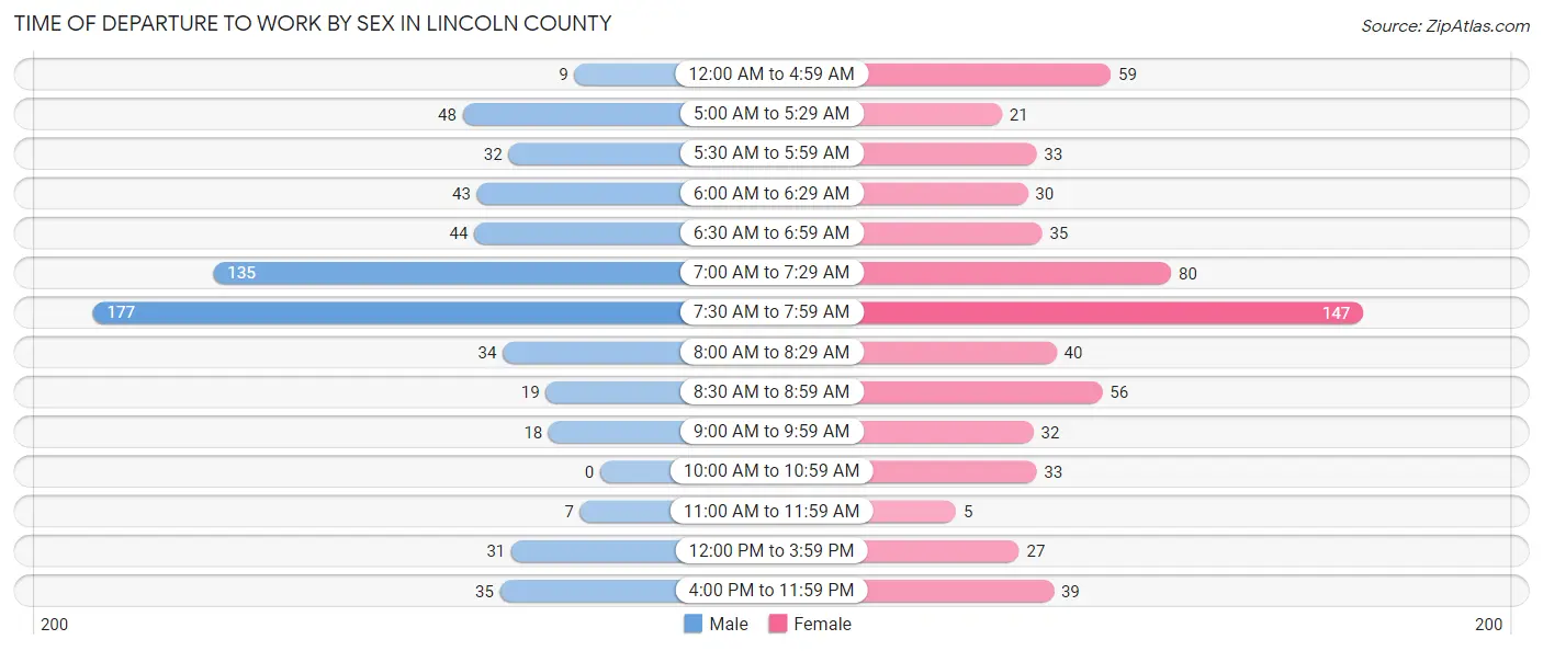 Time of Departure to Work by Sex in Lincoln County