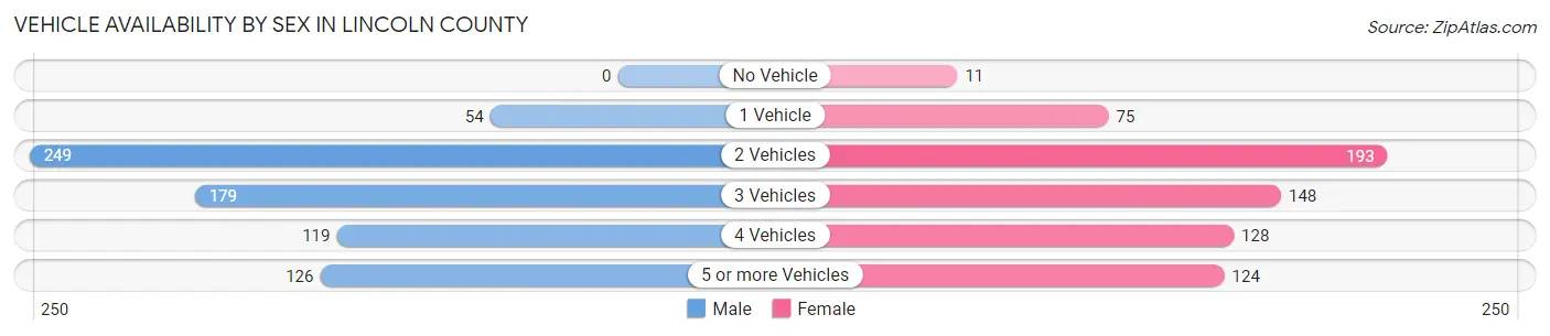Vehicle Availability by Sex in Lincoln County