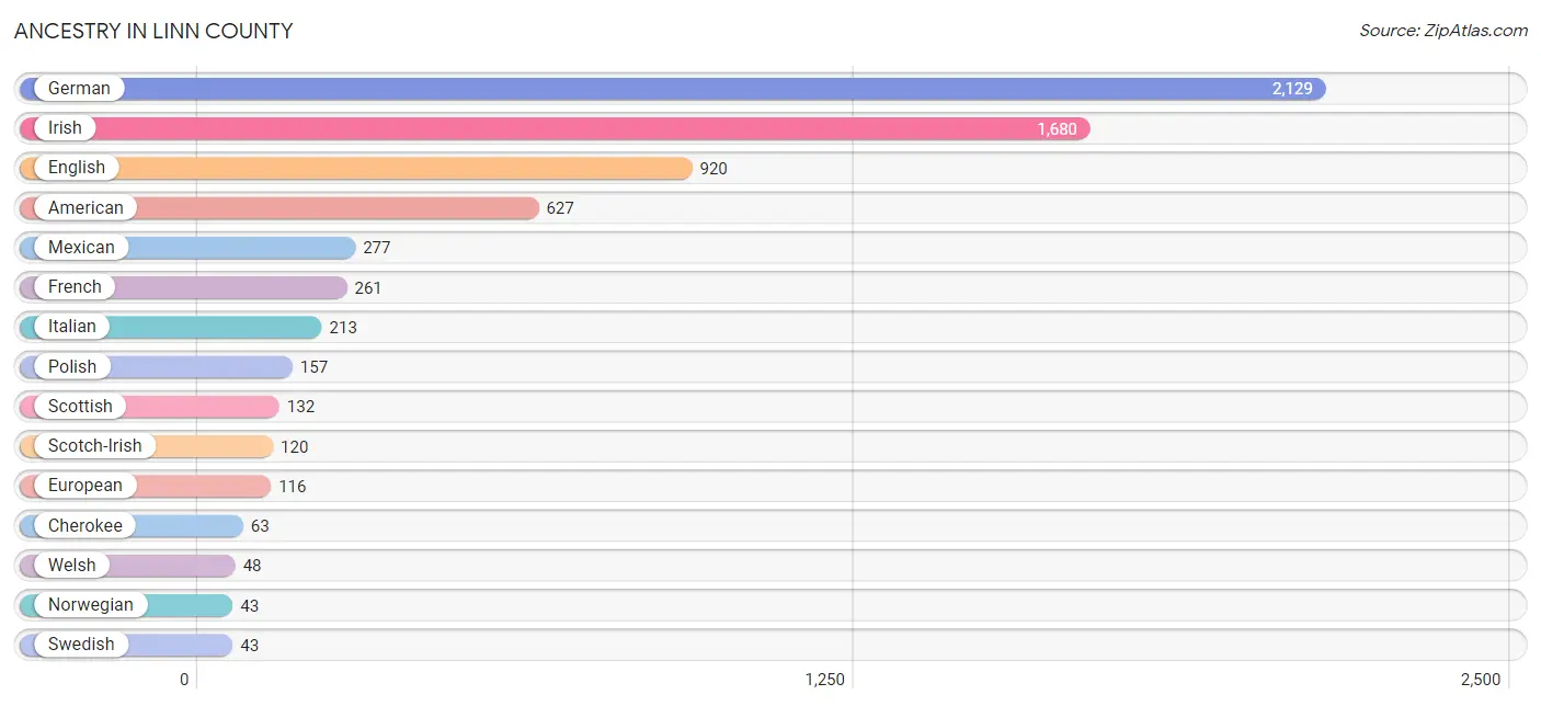 Ancestry in Linn County