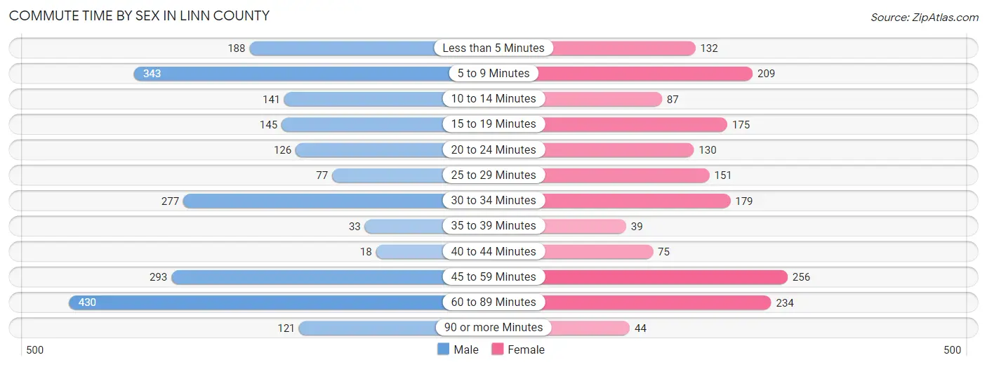 Commute Time by Sex in Linn County