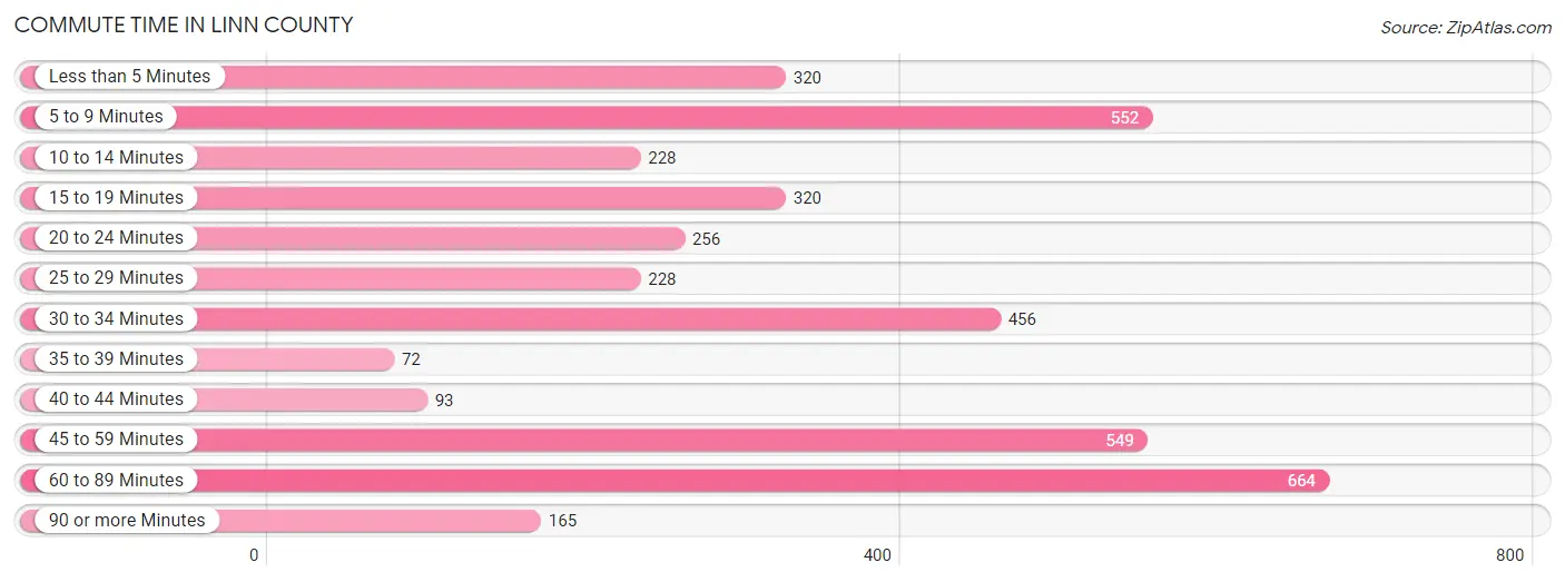 Commute Time in Linn County