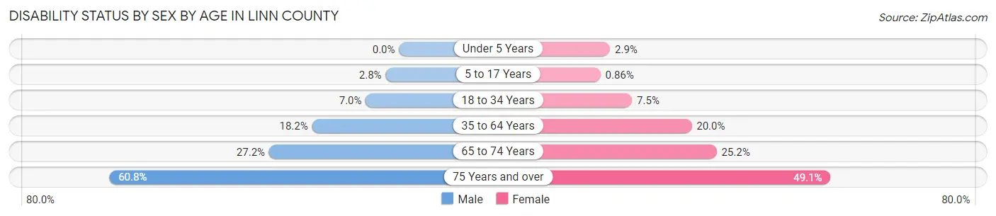 Disability Status by Sex by Age in Linn County