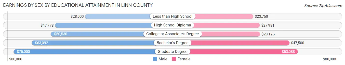 Earnings by Sex by Educational Attainment in Linn County