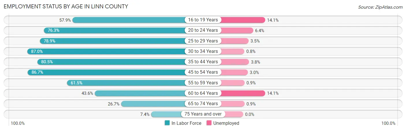 Employment Status by Age in Linn County