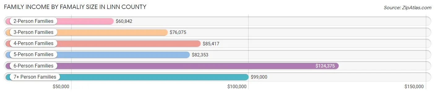 Family Income by Famaliy Size in Linn County