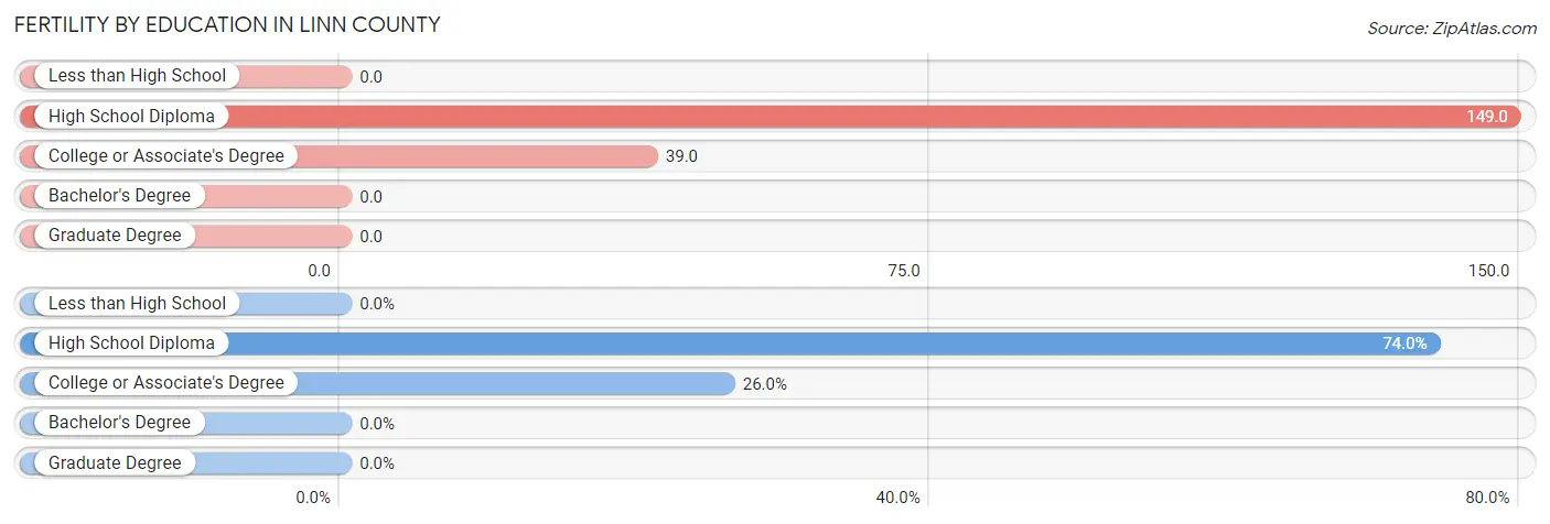 Female Fertility by Education Attainment in Linn County