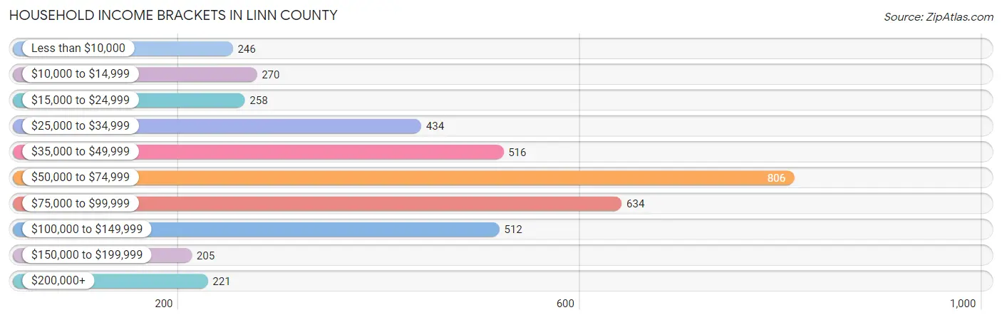 Household Income Brackets in Linn County