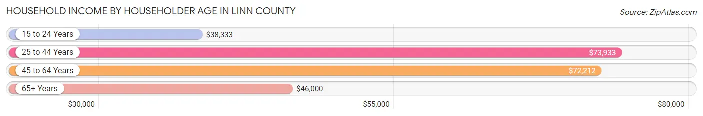 Household Income by Householder Age in Linn County