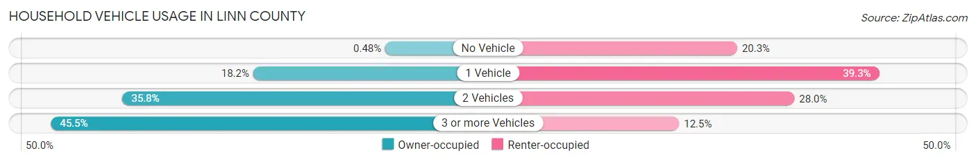 Household Vehicle Usage in Linn County