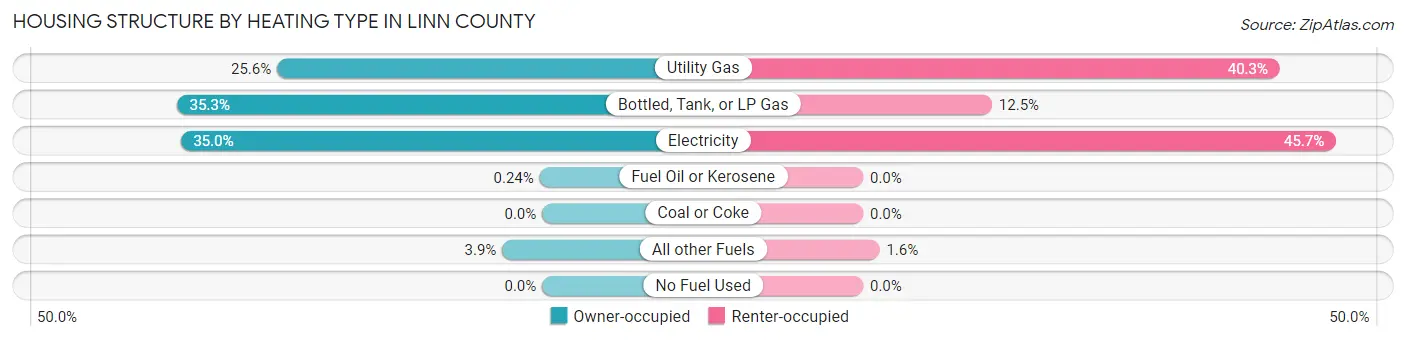 Housing Structure by Heating Type in Linn County