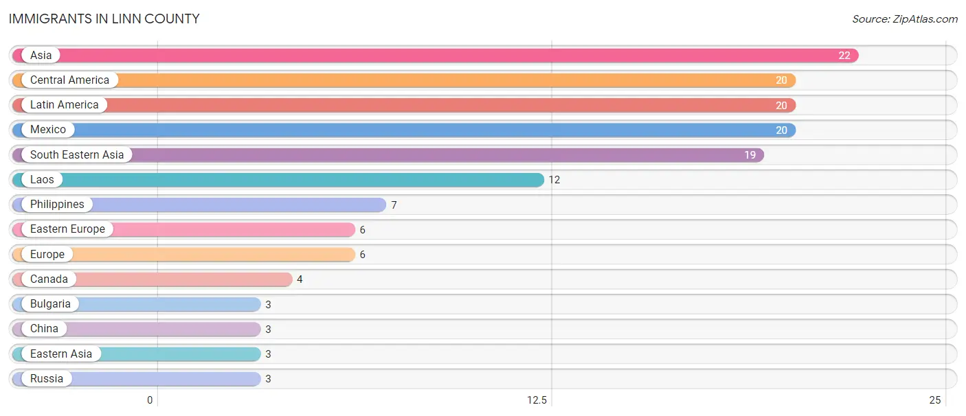 Immigrants in Linn County