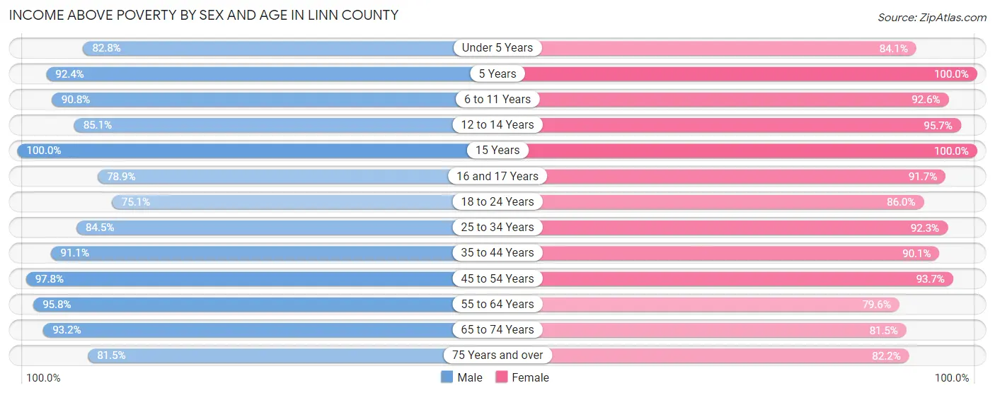 Income Above Poverty by Sex and Age in Linn County
