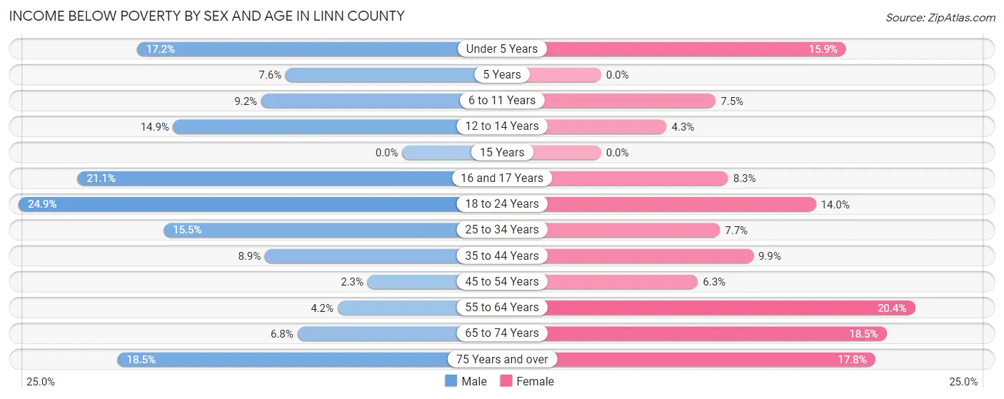 Income Below Poverty by Sex and Age in Linn County
