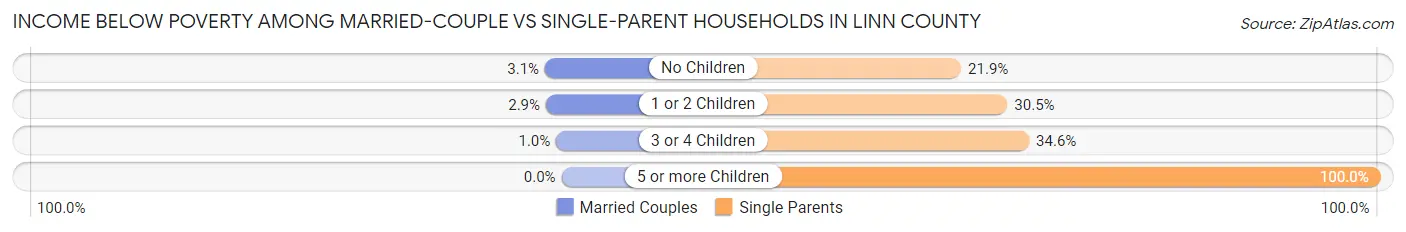 Income Below Poverty Among Married-Couple vs Single-Parent Households in Linn County